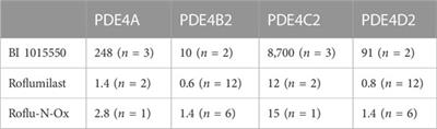Corrigendum: BI 1015550 is a PDE4B inhibitor and a clinical drug candidate for the oral treatment of idiopathic pulmonary fibrosis